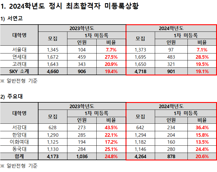 ▲ 2024학년도 정시 최초합격자 미등록상황. ⓒ종로학원