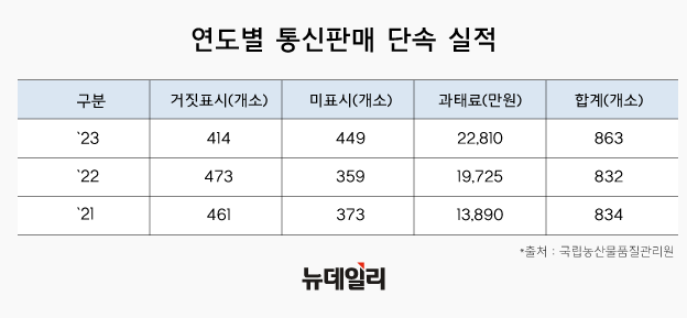 ▲ 연도별 통신판매 단속실적. ⓒ국립농산물품질관리원(그래픽=뉴데일리)