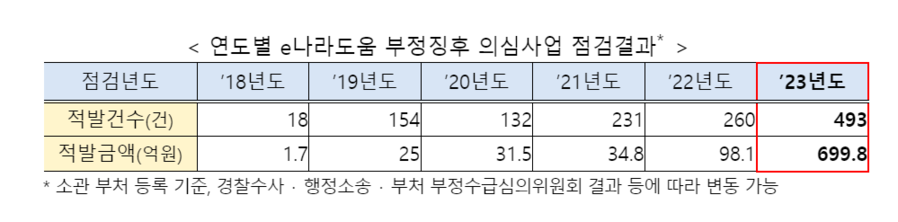 ▲ ⓒ기획재정부 제공