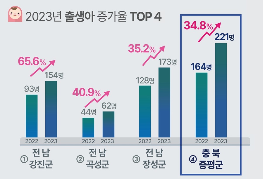 ▲ ⓒ증평군