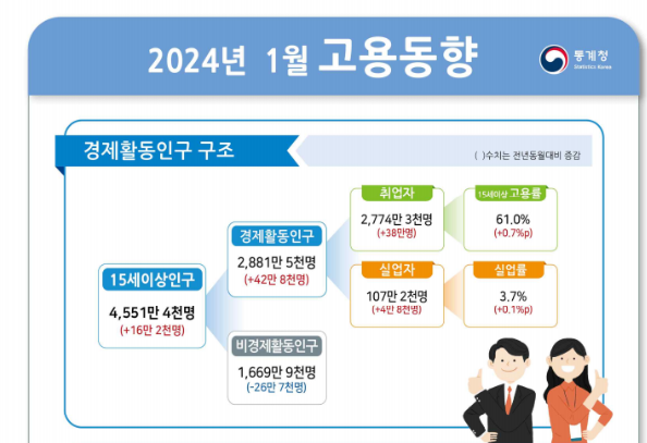 ▲ ⓒ통계청 제공