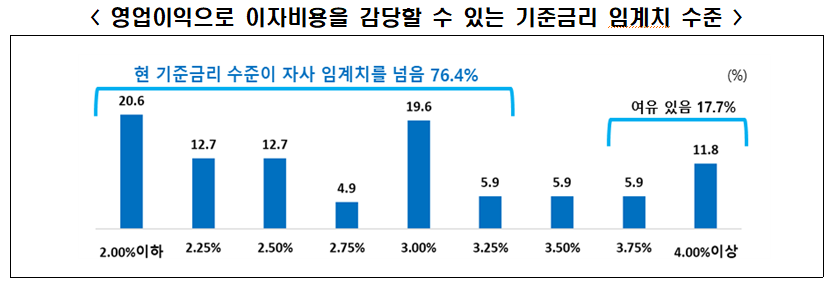 ▲ ⓒ한국경제인협회가 모노리서치에 의뢰한 '매출 500대 건설기업 자금사정 조사'