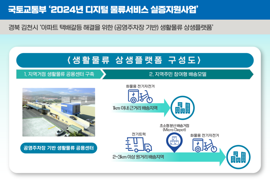 ▲ (재)경북테크노파크(원장 하인성)는 지난 15일 국토교통부의 ‘2024년 디지털 물류서비스 실증사업’ 전국 공모결과 김천시와 함께 경북테크노파크가 제출한 사업(‘아파트 택배대란 해결을 위한 상생플랫폼’)이 최종 선정됐다고 밝혔다.ⓒ경북테크노파크