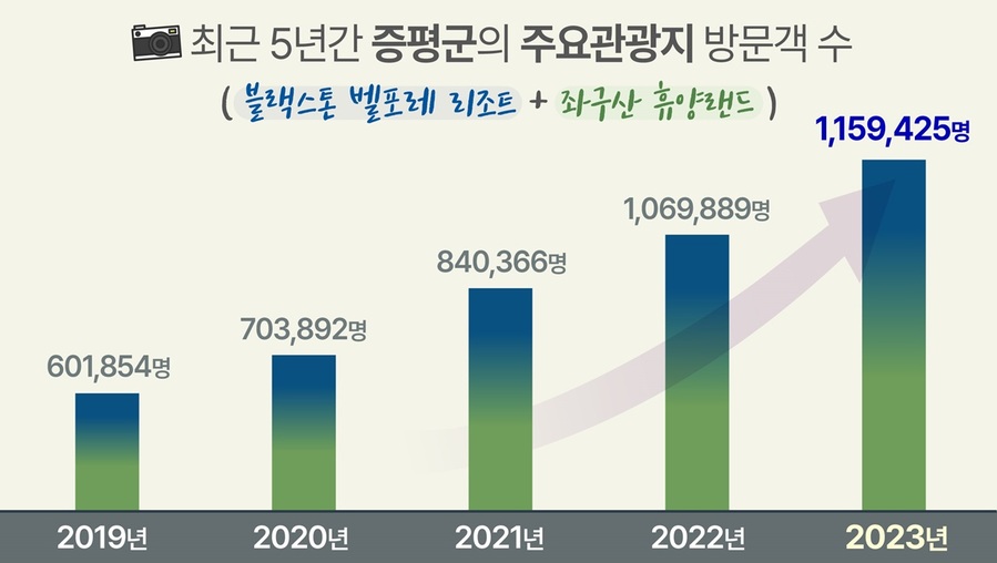 ▲ 2019년부터 5년간 충북 증평 벨포레리조트·좌구산휴양랜드 
등의 방문객.ⓒ증평군