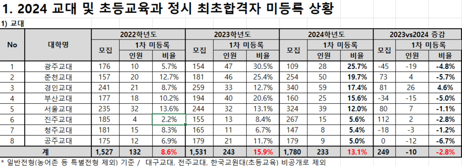 ▲ 2024학년도 교대 정시 최초합격자 미등록 현황. ⓒ종로학원