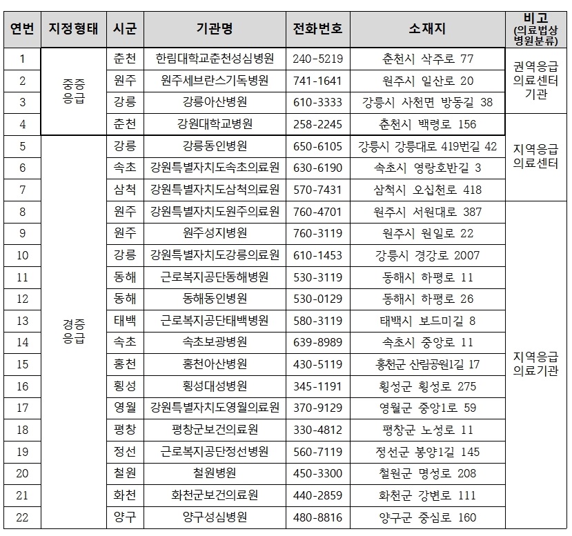 ▲ 응급의료기관 등 현황.ⓒ강원특별자치도