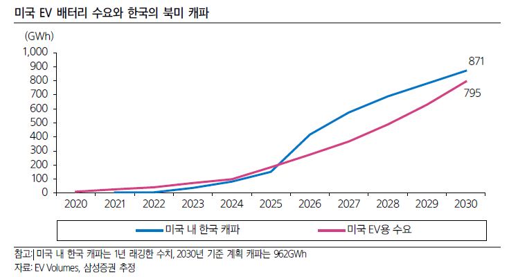 ▲ 전기차 시장 침체를 고려해 한국의 미국 배터리 생산능력을 1년 지연되더라도 2025년 중순부터 현지 전기차 배터리 수요를 초과할 전망이다. ⓒ삼성증권