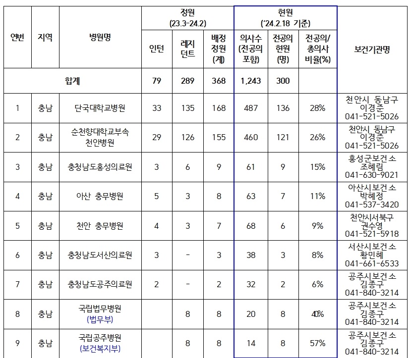 ▲ 충남 수련병원 전공의 근무 현황.ⓒ충남도