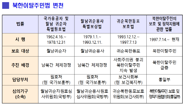 ▲ 북한이탈주민법 변천 ⓒ통일부 제공