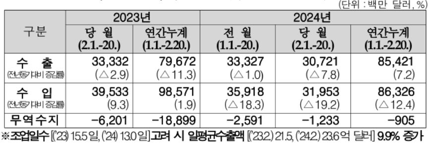 ▲ 2월(1~20일) 수출입실적(통관기준 잠정치)ⓒ관세청