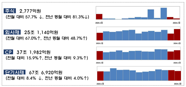 ▲ ⓒ금융감독원