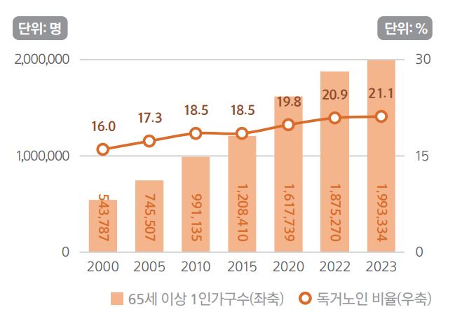 ▲ 2000~2023년 독거노인 비율ⓒ통계청