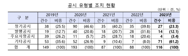 ▲ ⓒ금융감독원