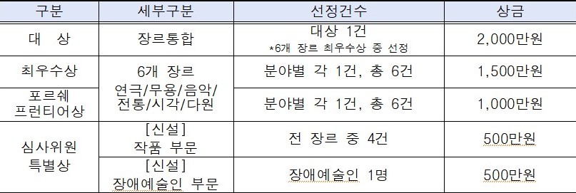 ▲ '제2회 서울예술상' 시상 내역.ⓒ서울문화재단