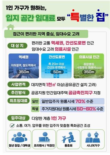 ▲ 1인 가구를 위한 공유주택 모식도.ⓒ서울시
