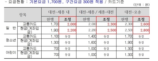 ▲ 대전시가 오는 29일부터 BRT 급행 간선버스 B1 노선을 안정적인 운영을 위해 기존 이용요금 1700원에서 2000원으로 인상 운영된다.ⓒ대전시