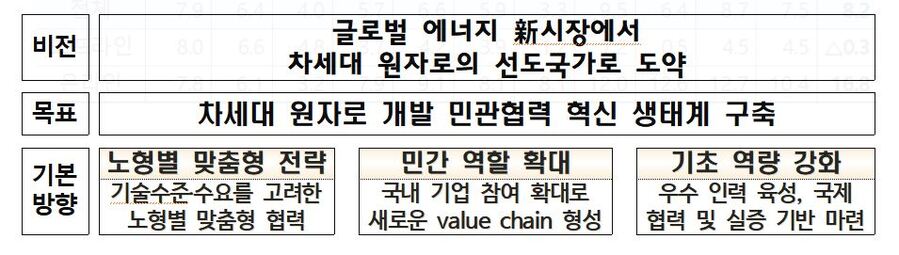 ▲ 차세대 원자로 민‧관 협력 추진전략ⓒ산업통상자원부