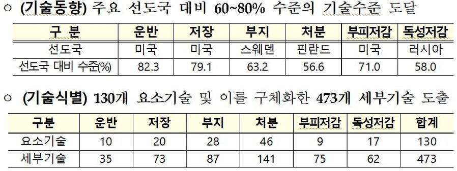 ▲ 고준위 방사성폐기물 R&D 로드맵 핵심 요소기술 식별ⓒ산업통상자원부