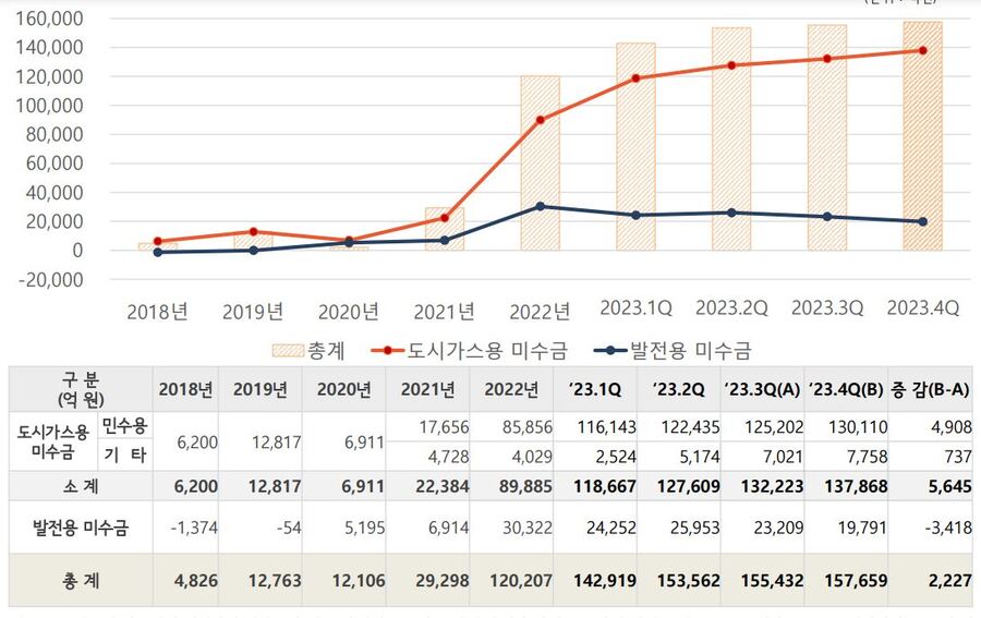 ▲ 연도별 원료비 미수금 추이