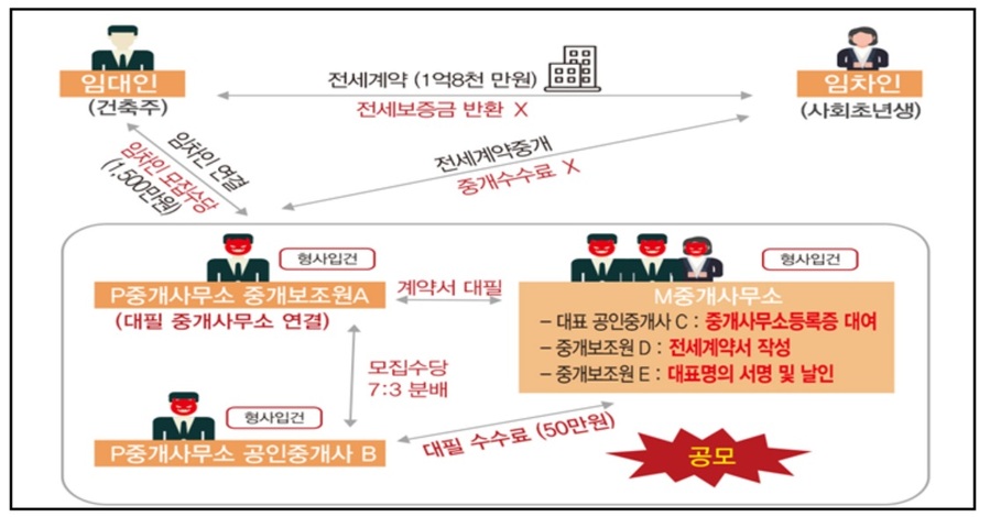 ▲ 중개보조원과 공인중개사가 공모해 신축빌라를 다른 공인중개사 이름을 빌려 사회초년생에게 시세보다 높게 중개하고. 임대인으로부터 고액의 성공 대가를 수수한 실제 사례. ⓒ서울시 제공