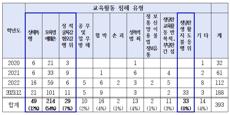 ▲ 최근 3년간 교육활동 침해 유형별 현황.ⓒ충북도교육청