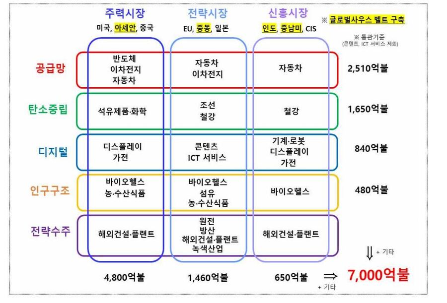 ▲ 수출 주력품목과 타겟시장ⓒ산업통상자원부