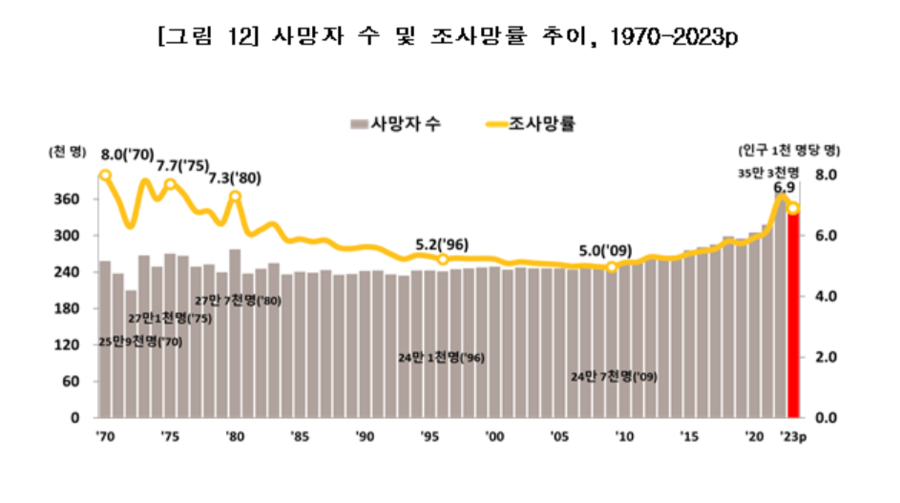 ▲ ⓒ통계청 제공