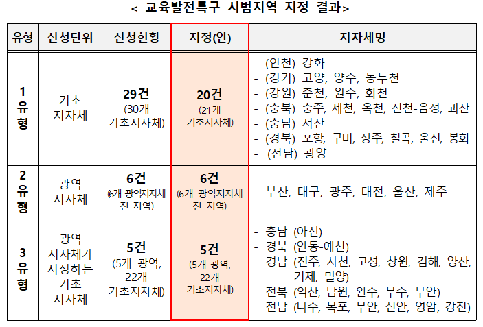 ▲ 교육발전특구 시범지역 지정 결과. ⓒ교육부