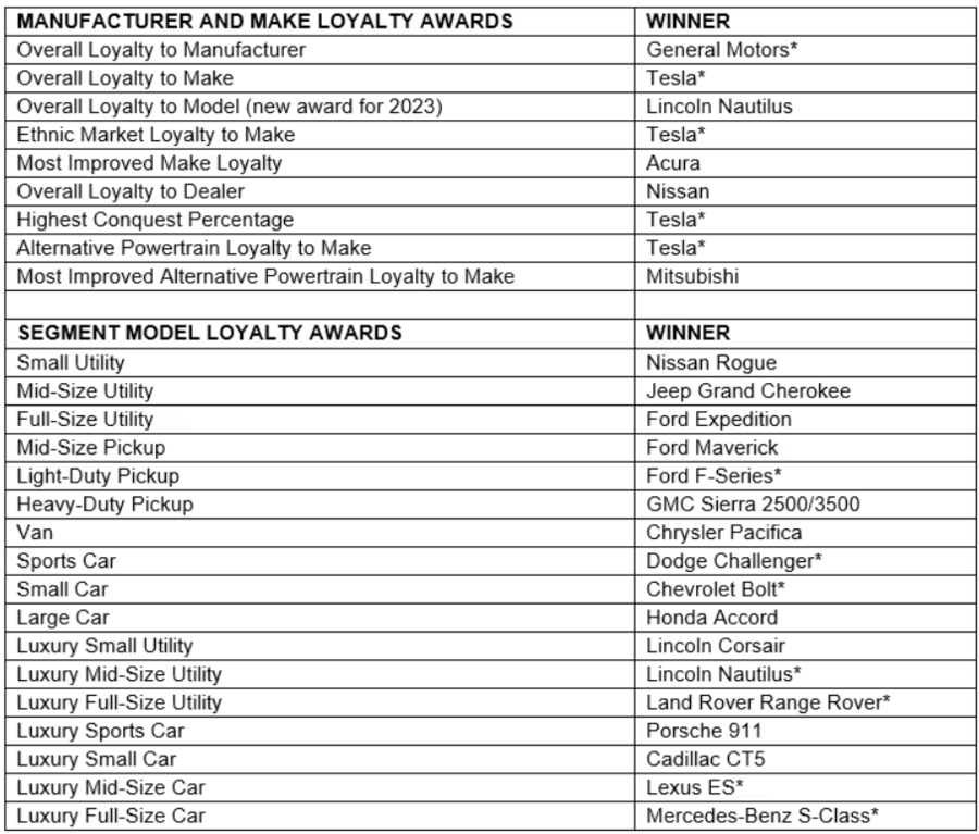 ▲ S&P 글로벌 모빌리티의 2023년 ‘자동차 충성도 시상식(Automotive Loyalty Awards)’수상 명단ⓒS&P 글로벌 모빌리티