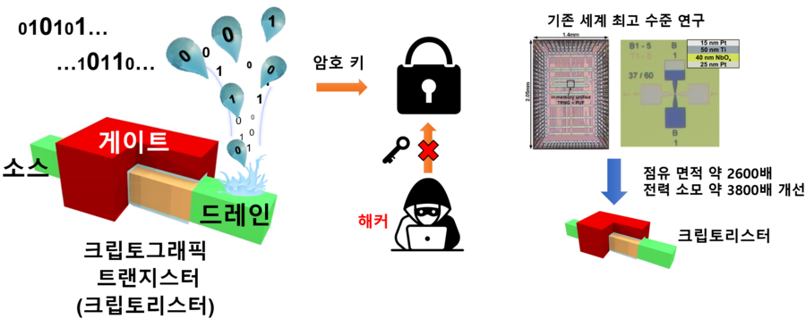 ▲ KAIST 전기및전자공학부 최양규 교수와 류승탁 교수 공동연구팀이 개발한 보안용 암호 반도체 소자 개념도.ⓒKAIST