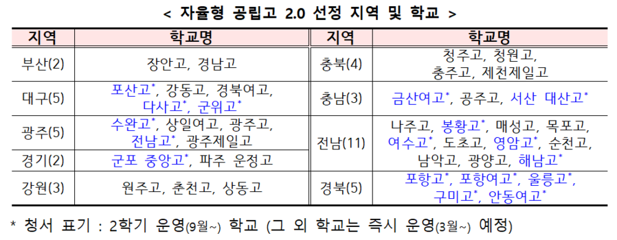 ▲ 자율형 공립고 2.0 선정 지역 및 학교. ⓒ교육부