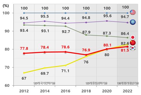 ▲ 주요 5개국 기술수준 추이ⓒ과학기술정보통신부