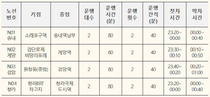 ▲ 인천시 별밤버스 노선과 운행시간 표.ⓒ인천시 제공