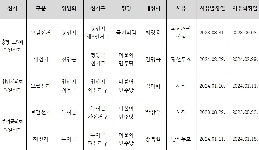 ▲ 2024년 4월 10일 재·보궐선거 확정상황.ⓒ충남선관위