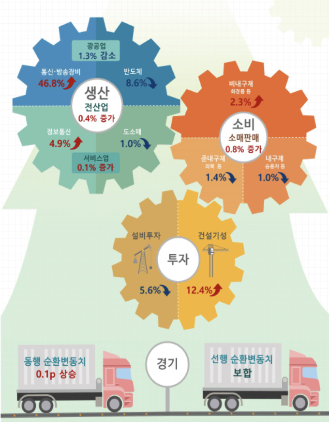 ▲ ⓒ통계청 제공