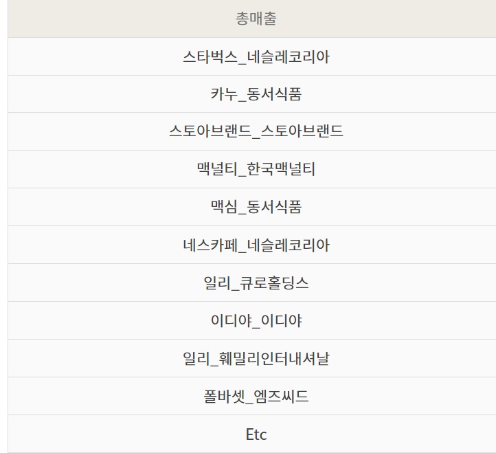 ▲ 2023년 소매점 원두커피 브랜드 총매출 순위ⓒaTFIS 식품산업통계정보