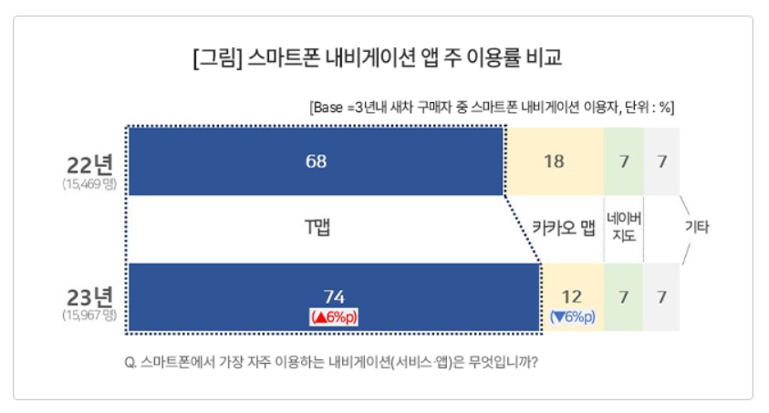 ▲ ⓒ컨슈머인사이트