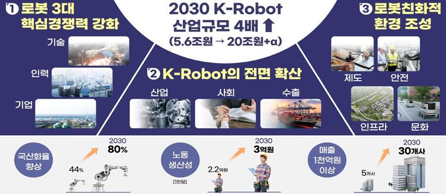 ▲ K-로봇경제 실현ⓒ산업통상자원부