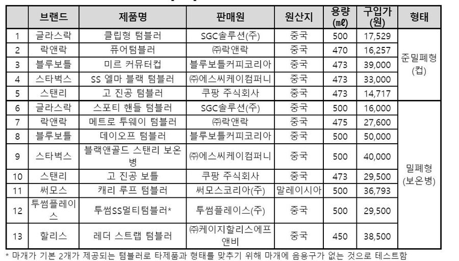 ▲ 시험대상 제품ⓒ서울YWCA