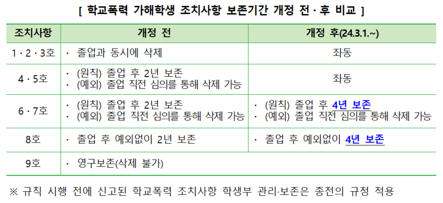 ▲ 학교폭력 가해학생 조치사항 보존기간 개정 전·후 비교. ⓒ교육부