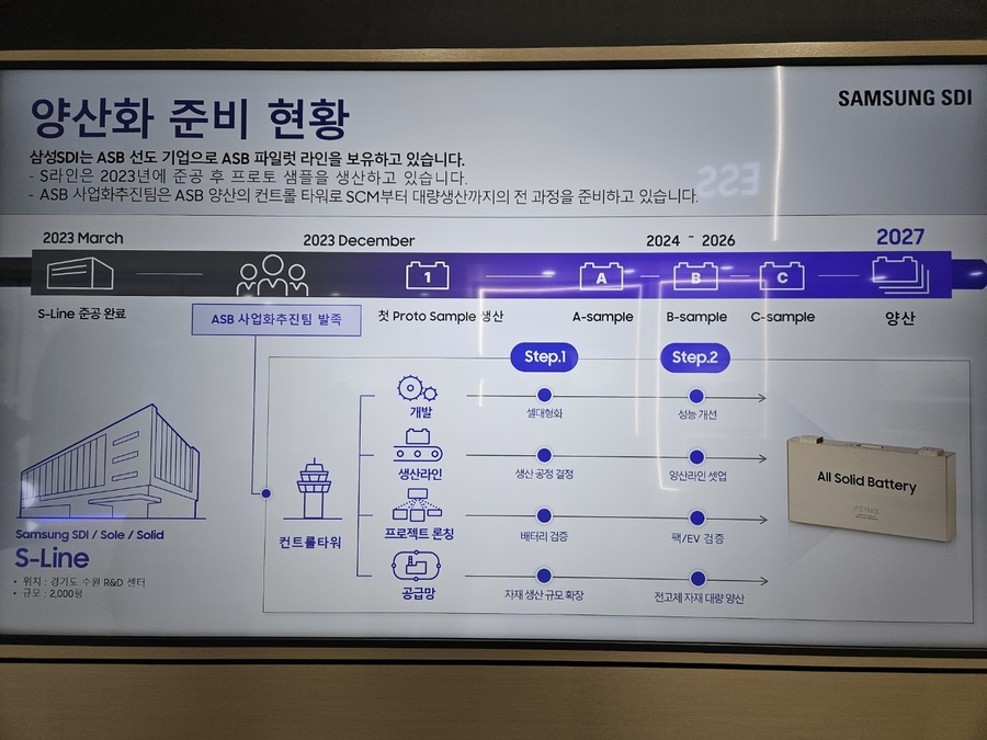 ▲ 삼성SDI 전고체 배터리 로드맵ⓒ김병욱 기자