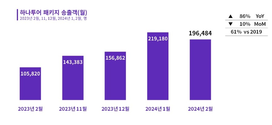 ▲ 하나투어 패키지 송출객(월) 동향ⓒ하나투어