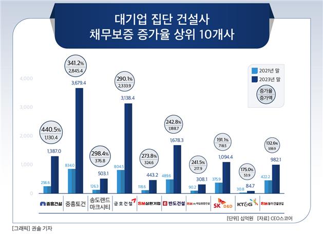 ▲ 대기업집단 건설사 채무보증 증가율 상위 10곳. ⓒCEO스코어