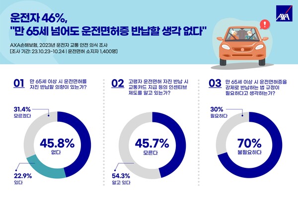 ▲ '2023 운전자 교통 안전 의식 조사' ⓒAXA손해보험