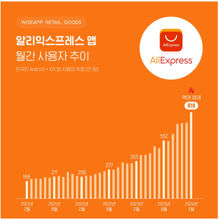 ▲ ⓒ와이즈앱리테일굿즈