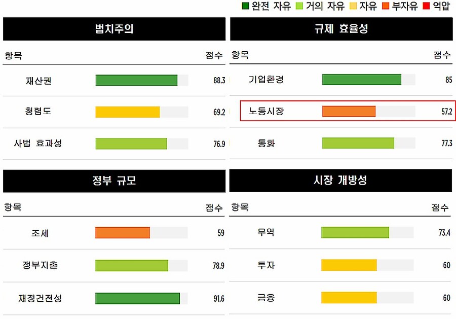 ▲ 미국 헤리티지 재단이 발간한 2024 한국 4개 분야 12개 항목별 점수 및 자유도 등급ⓒ한국경영자총협회