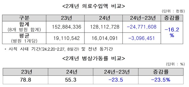 ▲ ⓒ대한병원협회