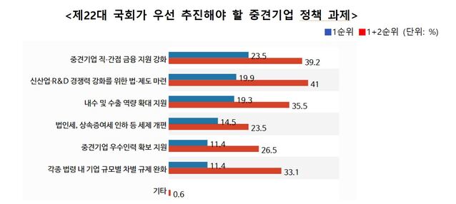 ▲ ⓒ한국중견기업연합회