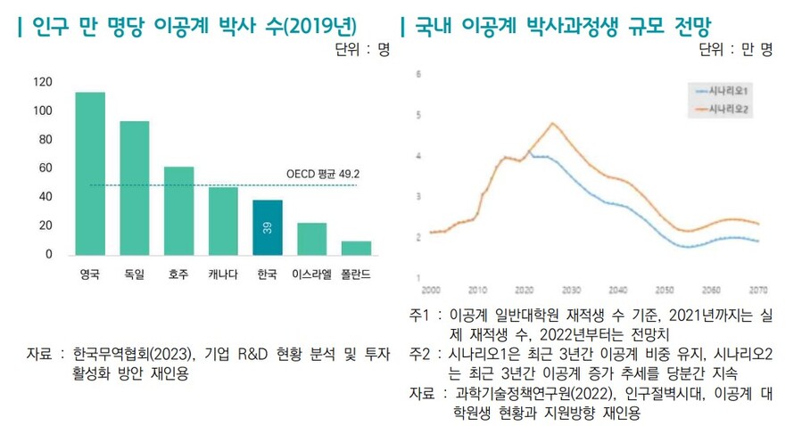 ▲ 우리나라 이공계 박사 등 고급인력 부족현상이 심화되는 것으로 나타났다ⓒ연합뉴스