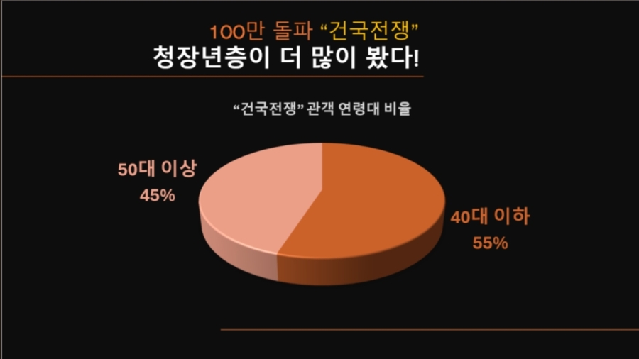 ▲ <건국전쟁> 관객의 55%는 40대 이하에서 이루어졌다는 것을 알 수 있는 그래프 (출처: 영진위 통합전산망 데이터)ⓒ김덕영 감독 블로그